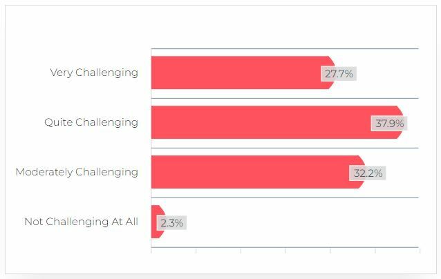 How Challanging Survey Building a Board Research